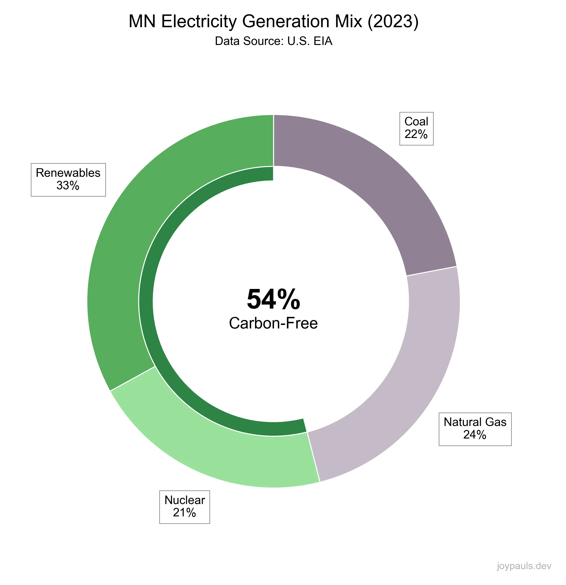 MN Electricity Generation Mix